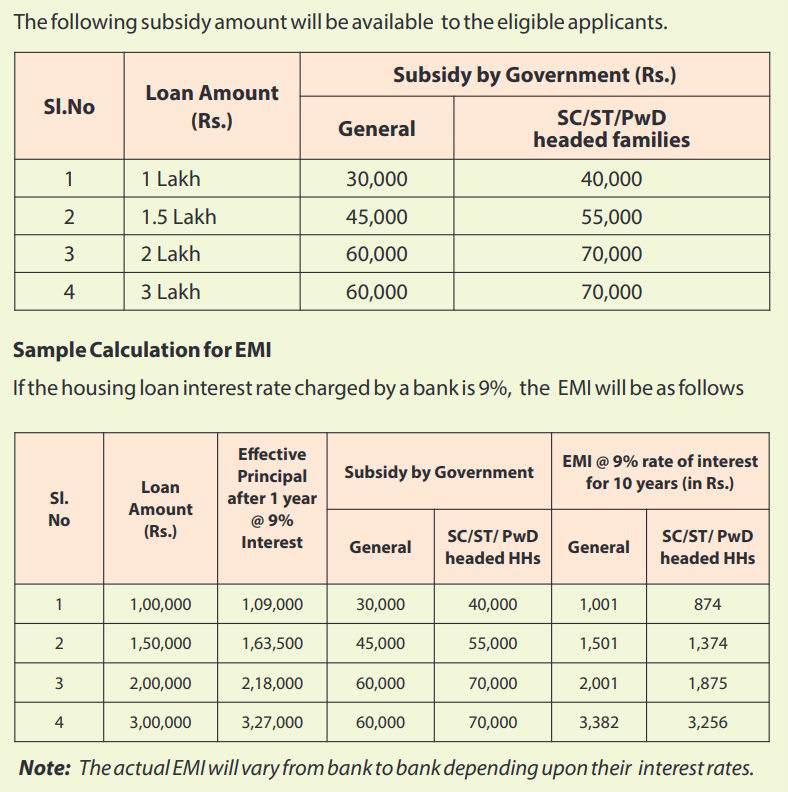 Odisha Mo Ghara Yojana subsidy amount